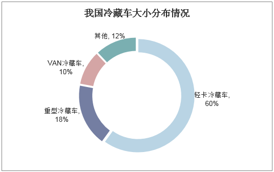 我国冷藏车大小分布情况
