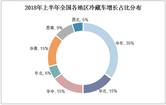 2018年上半年全国各地区冷藏车增长占比分布