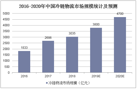 2016-2020年中国冷链物流市场规模统计及预测