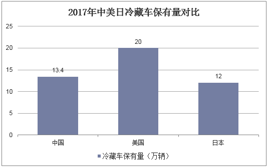 2017年中美日冷藏车保有量对比