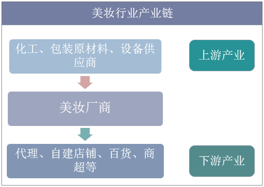 美妆行业产业链