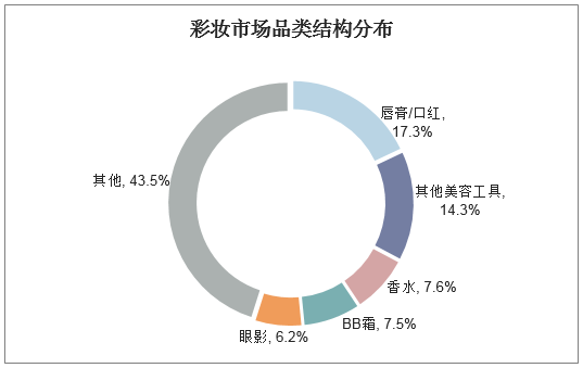 彩妆市场品类结构分布