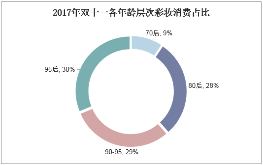 2017年双十一各年龄层次彩妆消费占比