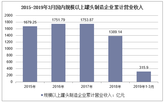 2015-2019年3月国内规模以上罐头制造企业累计营业收入