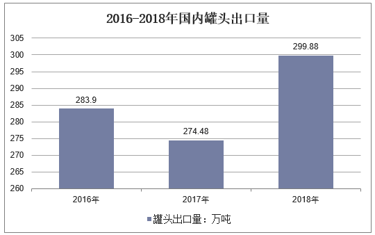 2016-2018年国内罐头出口量