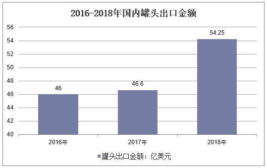 2016-2018年国内罐头出口金额