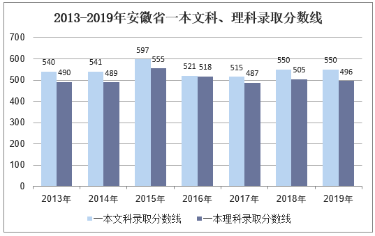 2013-2019年安徽省一本文科、理科录取分数线