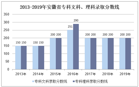 2013-2019年安徽省专科文科、理科录取分数线