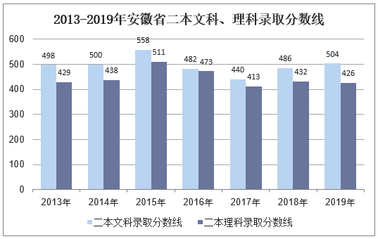 2013-2019年安徽省二本文科、理科录取分数线