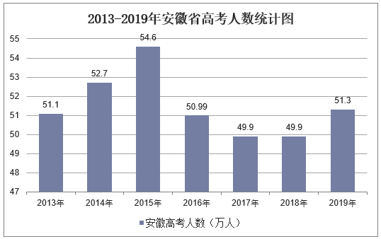 2013-2019年安徽省高考人数统计图