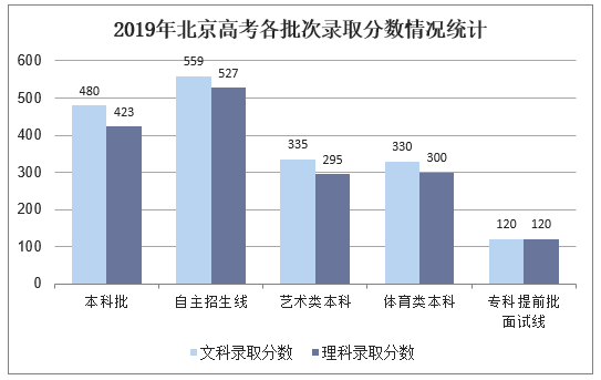 2019年北京高考各批次录取分数情况统计