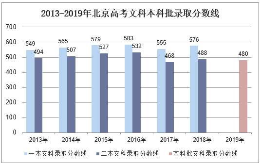 2013-2019年北京高考文科本科批录取分数线