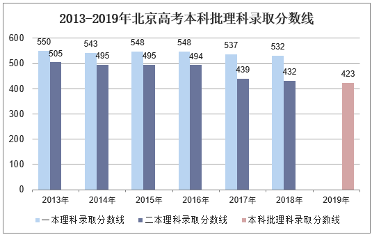 2013-2019年北京高考本科批理科录取分数线
