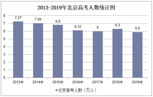 2013-2019年北京高考人数统计图
