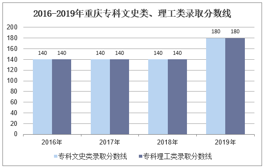 2016-2019年重庆专科文史类、理工类录取分数线