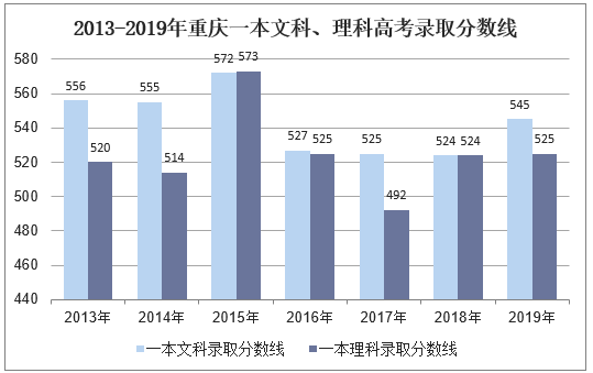 2013-2019年重庆一本文科、理科高考录取分数线