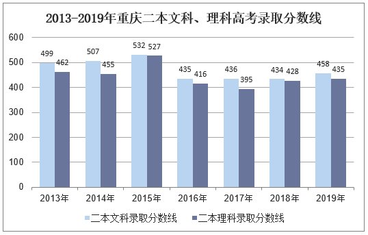 2013-2019年重庆二本文科、理科高考录取分数线