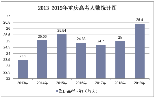 2013-2019年重庆高考人数统计图