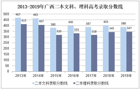 2013-2019年广西二本文科、理科录取分数线