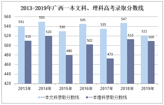 2013-2019年广西一本文科、理科录取分数线