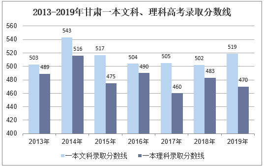 2013-2019年甘肃一本文科、理科录取分数线