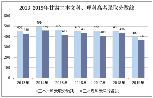 2013-2019年甘肃二本文科、理科录取分数线