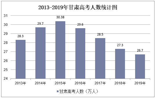 2013-2019年甘肃高考人数统计图