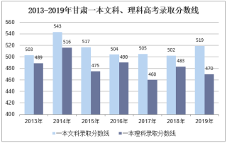 2019年甘肃高考录取分数线、报名人数及高考分数一分一档【图】