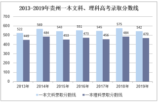 2019年贵州高考录取分数线及高考报名人数统计【图】