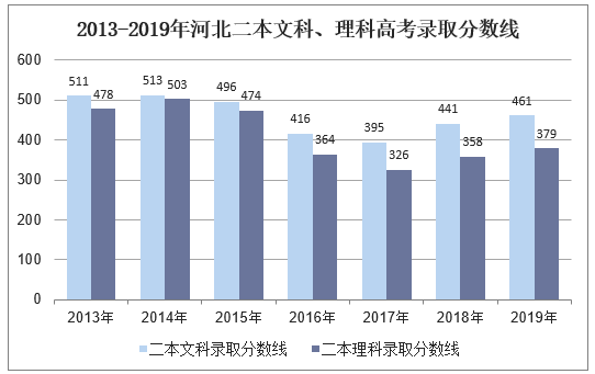 2013-2019年河北二本文科、理科录取分数线