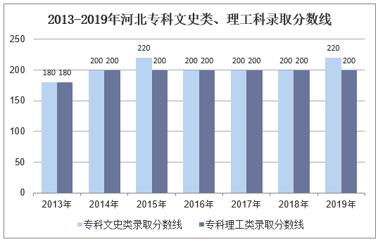 2013-2019年河北专科文科、理科录取分数线
