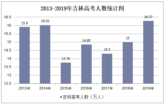 2013-2019年吉林高考人数统计图