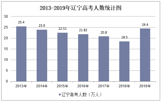 2013-2019年辽宁高考人数统计图