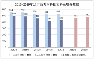 2019年辽宁高考录取分数线、报名人数及高考分数一分一档【图】