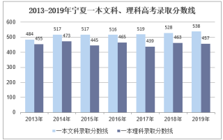 2019年宁夏高考录取分数线、报名人数及高考分数一分一档【图】