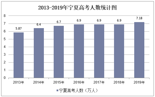 2013-2019年宁夏高考人数统计图