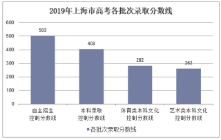 2019年上海市高考录取分数线统计【图】