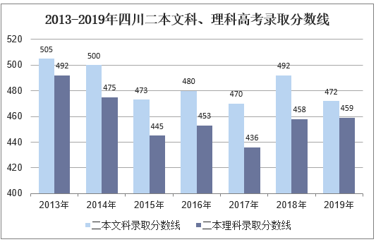 2013-2019年四川二本文科、理科录取分数线
