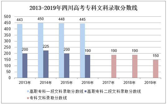 2013-2019年四川高考专科文科录取分数线