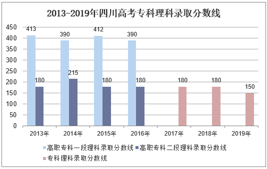 2013-2019年四川高考专科理科录取分数线
