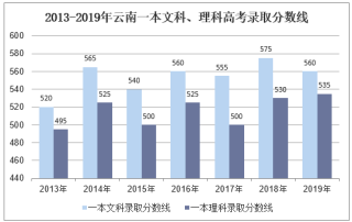 2019年云南高考录取分数线、报名人数及高考分数一分一档【图】