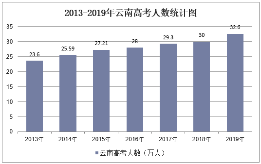 2013-2019年云南高考人数统计图