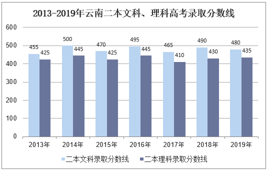 2013-2019年云南二本文科、理科录取分数线