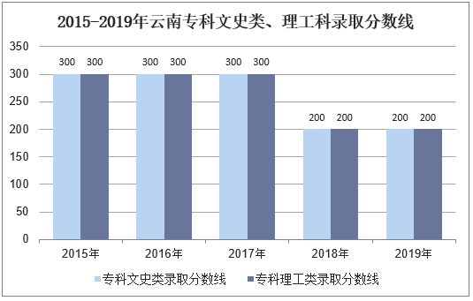 2015-2019年云南专科文科、理科录取分数线