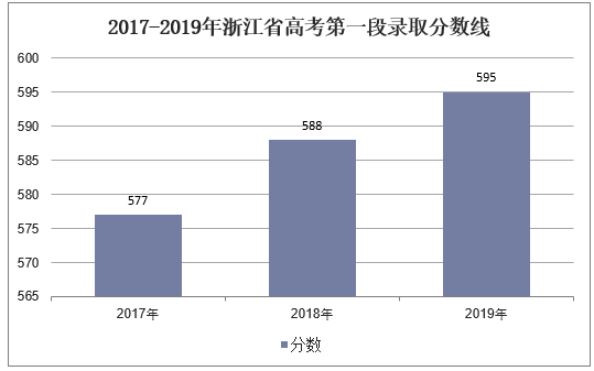 2017-2019年浙江省高考第一段录取分数线