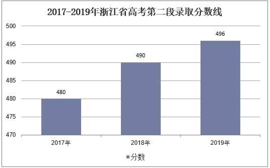2017-2019年浙江省高考第二段录取分数线