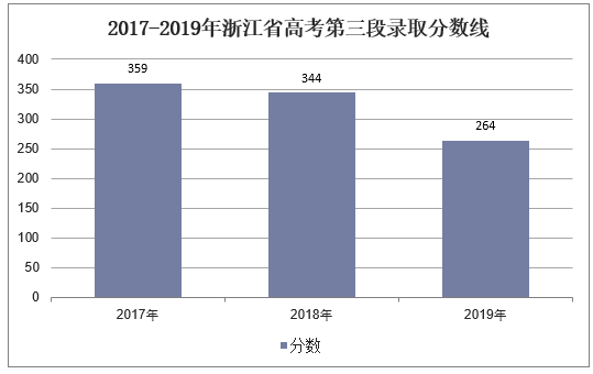 2017-2019年浙江省高考第三段录取分数线