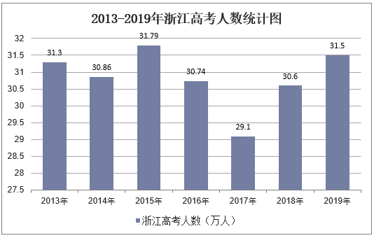 2013-2019年浙江省高考人数统计图