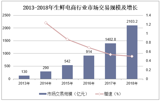 消费习惯的改变,冷链物流技术的不断进步,加之新零售的机遇,中国生鲜