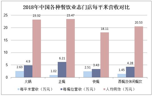 2018年中国各种餐饮业态门店每平米营收对比